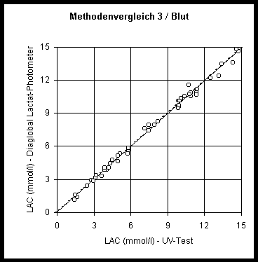 Methodenvergleich Diaglobal Lactat Photometer (y) - UV-Test m. Enteiweißung (x); Sigma Diagnostics 826-B Probenmaterial: EDTA-Blut